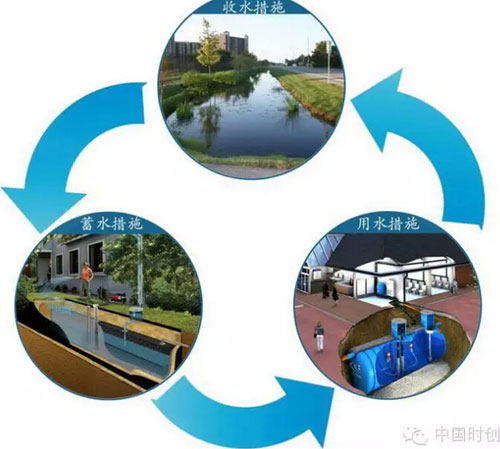 海绵城市处理雨水的三大类
