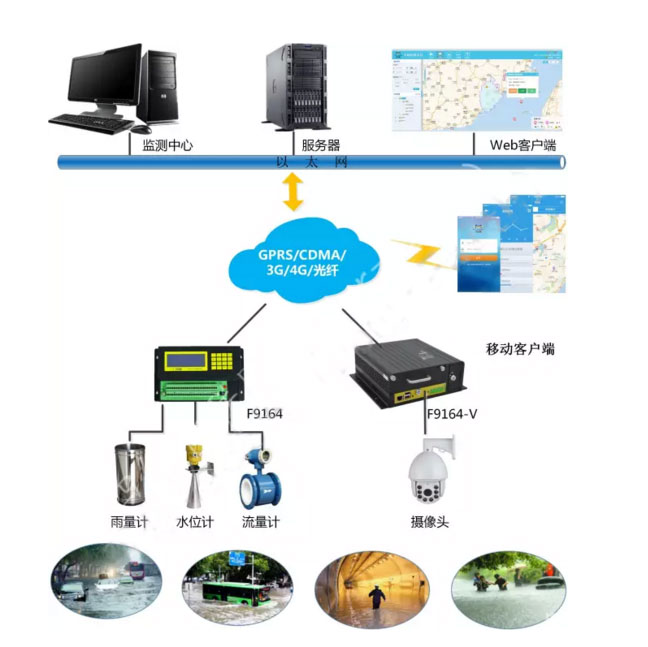 城市内涝防汛监测系统